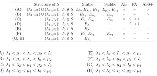 Table 1: Mathematical properties and ecological phenomena for the eight possible cases of 2-species compe- compe-tition