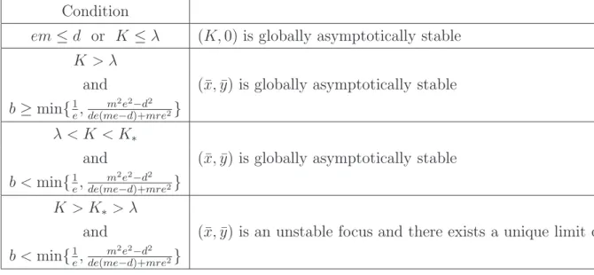 Table I: Stability of equilibria for system (2.1)