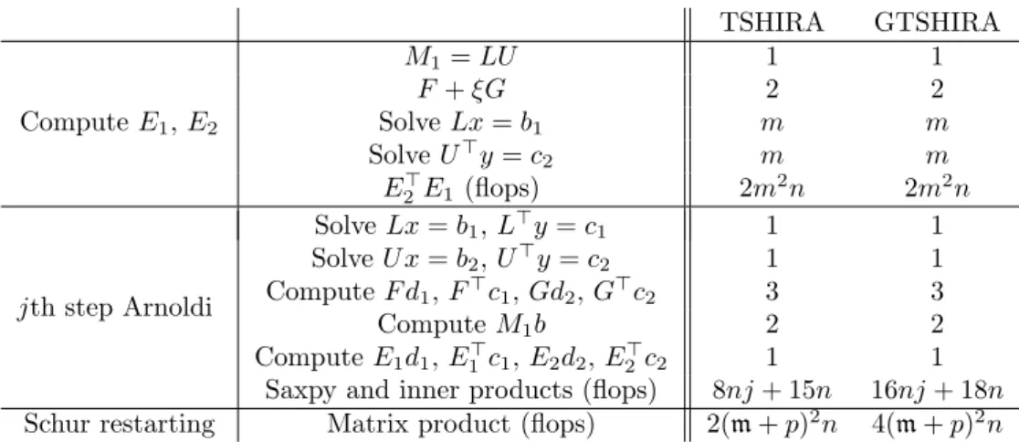 Table 2: Computational costs for TSHIRA and GTSHIRA.