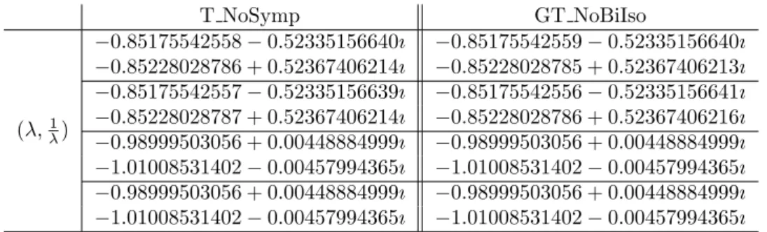 Table 3: Convergent eigenvalues computed by T NoSymp and GT NoBiIso at ω = 1.2757/(2π) × 10 10 .