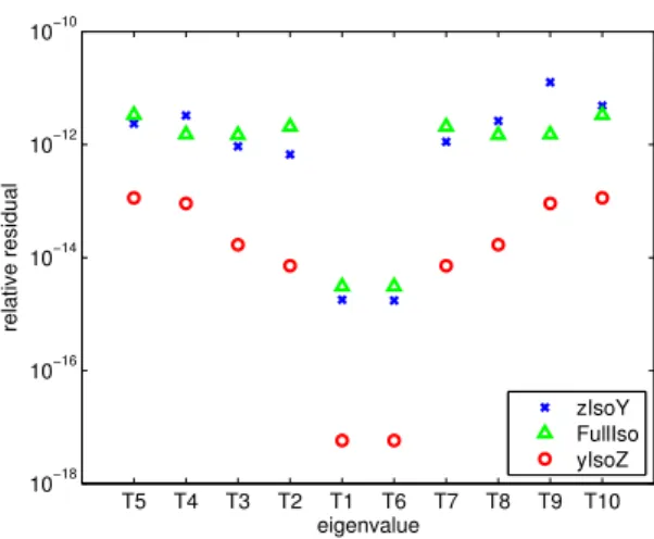 Figure 4: The relative residual of the computed eigenpairs produced by different re-bi-isotropic processes in Algorithm 5 with shift value τ = −0.99.