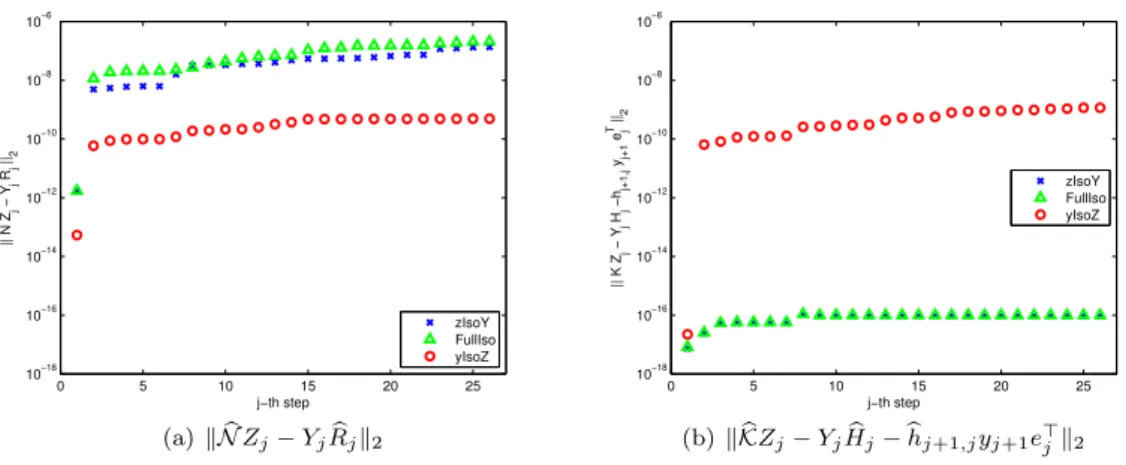 Figure 5: The errors of the equalities in (18) and (19) for “FullIso”, “zIsoY” and “yIsoZ”.