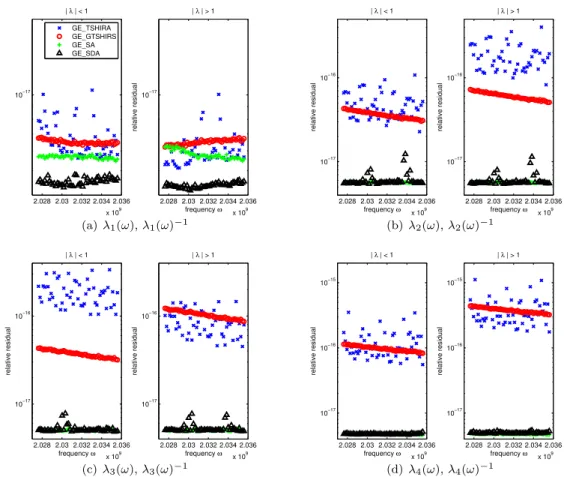 Figure 6: Relative residuals for GE SDA, GE SA, GE TSHIRA and GE GTSHIRA with shift value τ = −0.89.