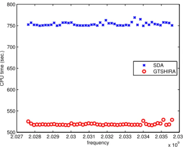Figure 7: CPU times for GE SDA and GE GTSHIRA.