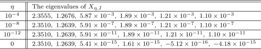 Table 7.1 Relative residuals