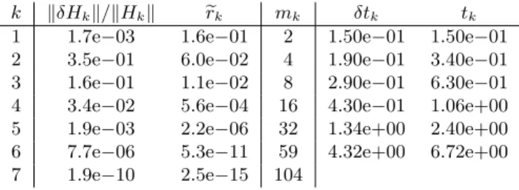 Table 2: Example 1 (n = 10, 000; γ = 1497.48; τ 1 , τ 2 = 10 −15 ; m k , l k ≤ 500)