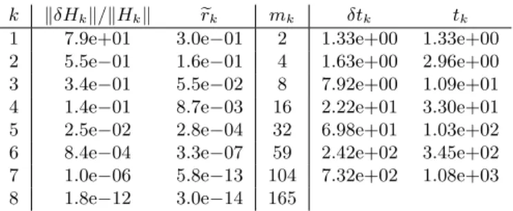 Table 5: Example 4 (n = 500, 000; γ = 59.58; τ 1 , τ 2 = 10 −15 ; m k , l k ≤ 500)