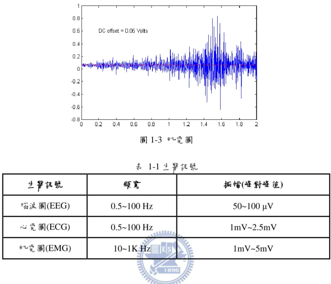 圖 1-3  肌電圖  表  1-1 生醫訊號  生醫訊號  頻寬  振幅(峰對峰值)  腦波圖(EEG)  0.5~100 Hz  50~100 μV  心電圖(ECG)  0.5~100 Hz  1mV~2.5mV  肌電圖(EMG)  10~1K Hz  1mV~5mV          以上這些規格都是針對低頻生醫訊號。而閃爍雜訊、共模雜訊、差動電極偏移電壓 (DEO)，則是偵測生醫訊號時最主要需要考量的。在一般生醫訊號處理的過程中，傳統 的方式是使用一個擁有高共模拒斥比(CMRR)的儀表放大器來避