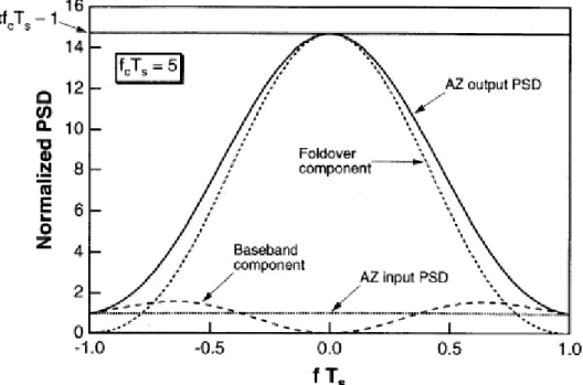 圖 2-9 自動歸零對熱雜訊頻譜功率圖 