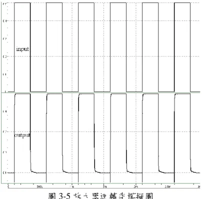 圖 3-5 放大器迴轉率模擬圖  表 3-3 放大器迴轉率的製程角落模擬表  mV s TT  FF  FS  SF  SS  SR  39.7  40.1  41.7  36.5  42.0  Mb Mp1 Mp2 Mn3 Mf3 Mf4 Mn4Mp7 Mn5 Mp8Mn6VinVipVb1VfbVopp VonnVfb