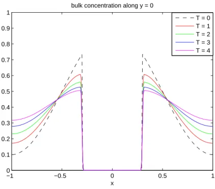 Figure 2: Time evolutionary plots for bulk concentration along the horizon- horizon-tal line y = 0.