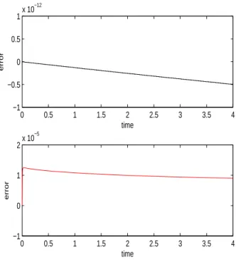 Figure 3: Upper panel: total mass relative error versus time. Lower panel: leaking mass relative error inside the interface versus time.