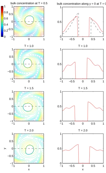 Figure 4: The bulk concentration at different times. Left column: the bulk concentration contour plots and the interface positions