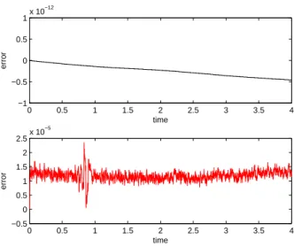 Figure 5: Upper panel: total mass relative error versus time. Lower panel: leaking mass relative error inside the interface versus time.