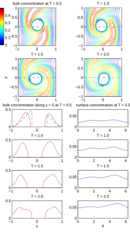 Figure 6: Upper panel: the bulk concentration contour plots and the in- in-terface positions