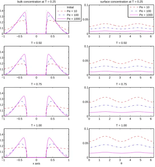 Figure 8: Surface-bulk diffusion with different Peclet numbers. Left column: the bulk concentration along y = 0