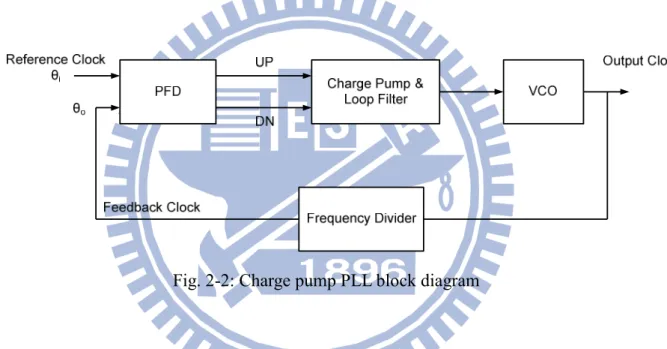Fig. 2-2: Charge pump PLL block diagram 