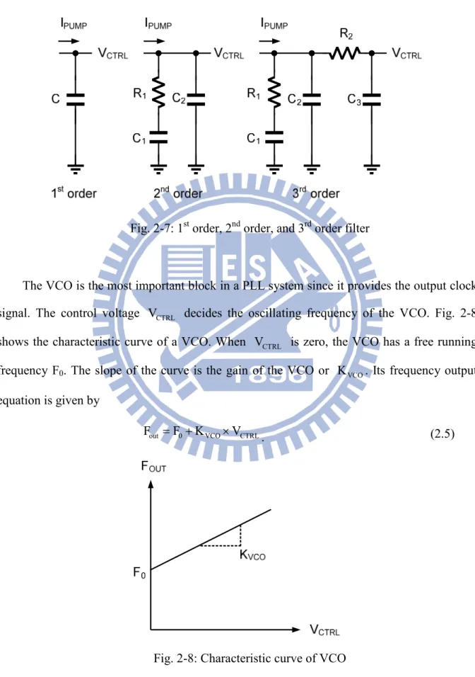 Fig. 2-7: 1 st  order, 2 nd  order, and 3 rd  order filter 