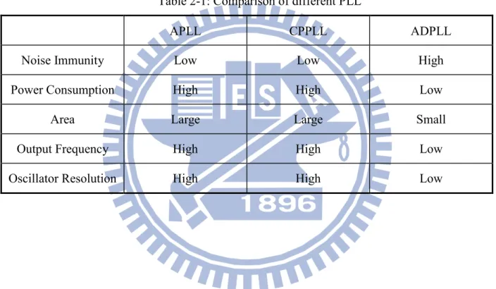 Table 2-1: Comparison of different PLL 