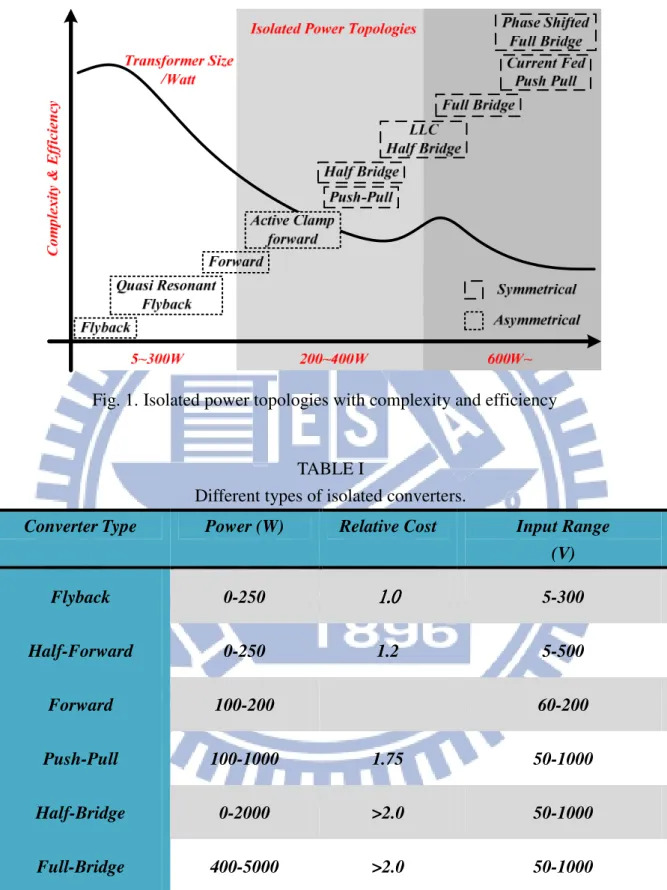 Fig. 1. Isolated power topologies with complexity and efficiency 