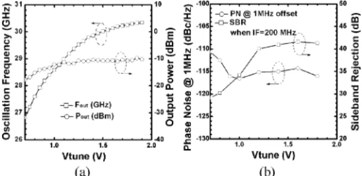 Fig. 6. (a) Oscillation frequency and output power (b) phase noise at 1 MHz offset and sideband rejection of the proposed QVCO.