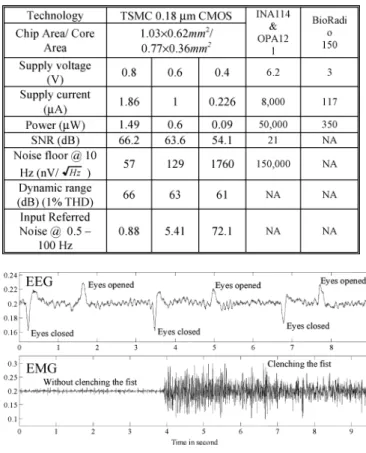 Fig. 21. The ECG measured results of a commercial telemetry recording system-BioRadio150 made by Cleveland Medical Devices Inc.