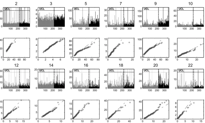FIGURE 9. The Control Charts and q-q Plots of Q Statistics for Turn-On Steps 2, 3, 5, 7, 9, 10, 12, 14, 16, 18, 20, 22 for the Variable V3 and All i = 1, 