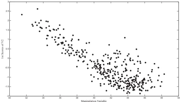 FIGURE 11. The First Principal Component of Variable V2’s Level-Shift Parameters versus Values of the Run-to-Run Control Manipulation Variable MV for Each Wafer.