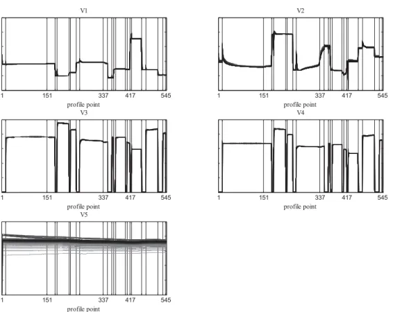FIGURE 1. The Synchronized Proﬁles of Variables V1 to V5 over a 364 Wafer Batch.