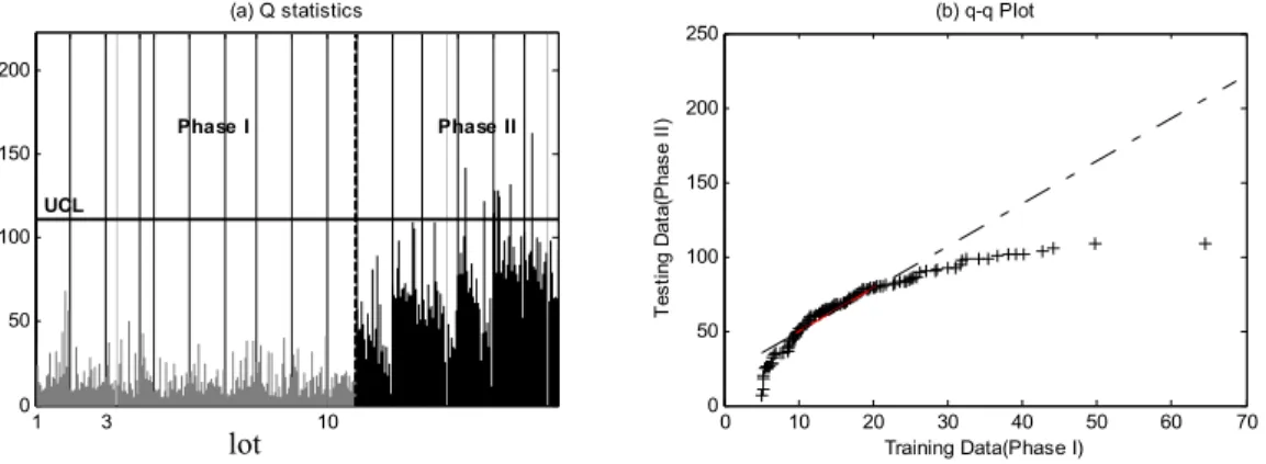 FIGURE 4. The Control Chart and q-q Plot of Q Statistic Obtained Using Residuals of the First Principal Component of Variable V3 at the 9th Step in Phase I and Phase II.