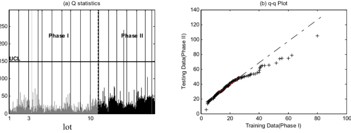 FIGURE 5. The Control Chart and q-q Plot of Q Statistic Obtained Using Residuals of the Proposed Model of Variable V3 at the 9th Step in Phase I and Phase II.