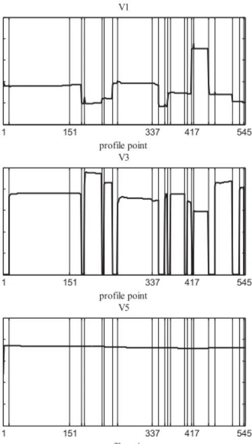 Figure 8 illustrates the estimates of the level-shift parameter for variable V3, ˆb i3m , for 1 ≤ i ≤ 364