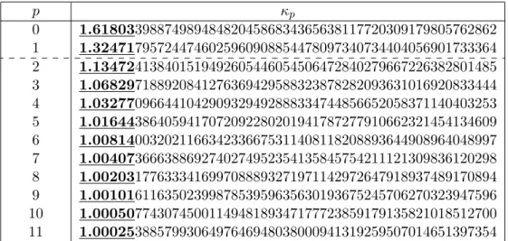Table 1: κ p is computed by determining the roots of a polynomial with degree