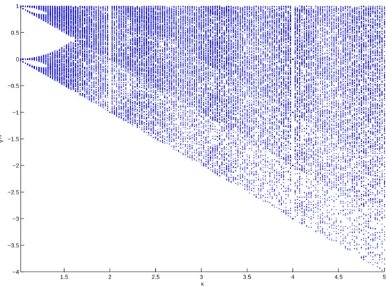 Figure 1: The bifurcation diagram of an individual tree. The horizontal axis represents the depletion coeﬃcient κ, and the vertical axis represents Y (t) for
