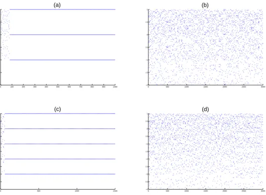 Figure 2: For the depletion coeﬃcient κ is a positive even number ((a) κ = 2 and (c) κ = 4) or not ((b) κ = 3 and (d) κ = 5), the generalized resource budget model Y (t) converges to a lower period cycle of period κ + 1 or not.