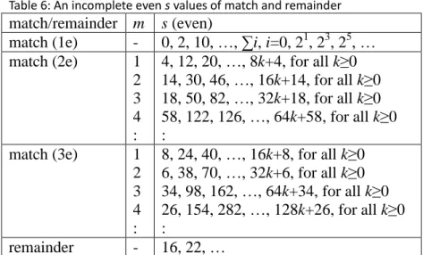 Table 6: An incomplete even s values of match and remainder  match/remainder  m  s (even) 