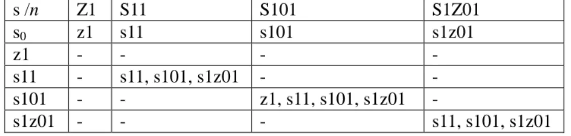 Table 3: Refined columns to the original S1Z01 column  s /n  S1001  S10001  S1Z0001  s 0 s1z01  s1z01  s1z01  z1  -  -  -  s11  -  -  -  s101  -  -  -  s1z01  s11  s101  s1z01 