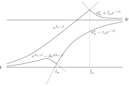 Figure 1. Graphs of a pair of upper-lower solutions Φ + and Φ − .