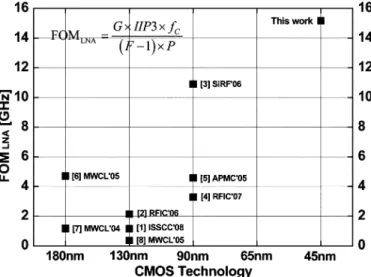 Fig. 6. Comparison with the published bulk-CMOS LNAs around 20 GHz by
