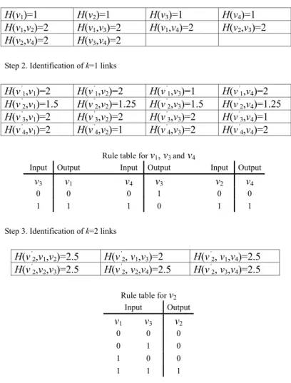 Fig. 4 The step-by-step demonstration of the algorithm REVEAL for network example showed in Fig