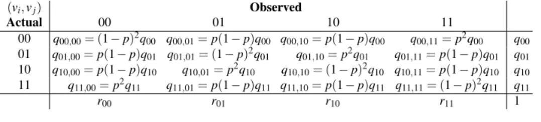 Table 5 Splitting probabilities caused by the misclassification error
