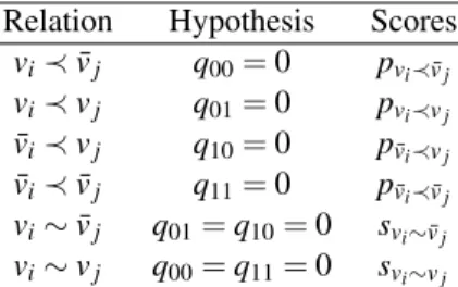 Table 6 The six basic relationships and their corresponding probabilistic hypotheses and scores