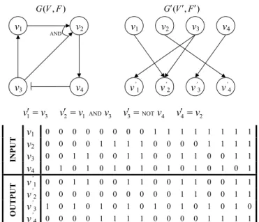 Fig. 1 A Boolean network G(V, F), its wiring diagram G 0 (V 0 , F 0 ) and the functional dependency table