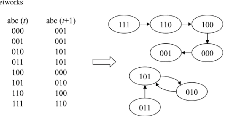Fig. 2 The gene expression in time t and time t+1 is showed in the left, the transition space are showed in the right