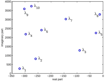 Figure 3: The distribution of the ten target eigenvalues λ 1 , . . . , λ 10 .