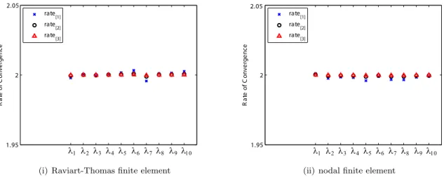 Figure 4: The convergence rates of eigenvalues for Raviart-Thomas and nodal finite elements are shown in part (i) and (ii), respectively