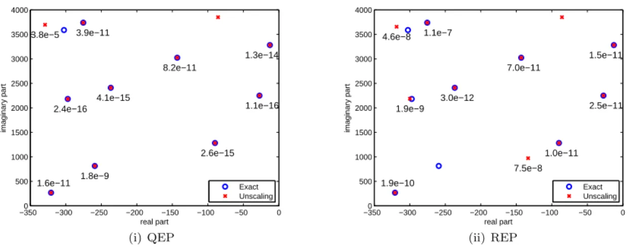 Figure 6: The computed eigenpairs and the corresponding residual for QEP in (3.1) and REP in (3.7) without scaling are shown in part (i) and (ii), respectively
