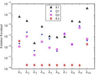 Figure 7: The relative residuals of computed eigenpairs, obtained by Q1, Q2 for QEP (3.1) and R1, R2 for REP (3.7) with (M, N ) = (768, 576)
