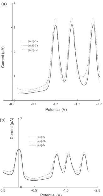 Fig. 4. (a) DPV and (b) OSWV traces of [6,6]-3a (—), [6,6]-3b (- - -), and [6,6]-3c (– - –)