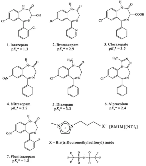 Fig. 1. Structures of benzodiazepines and [BMIM][NTf 2 ]. *Values of pK a are those of the conjugate acids of the benzodiazepines.